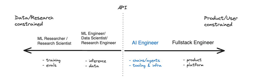 AI Engineers vs ML Engineers