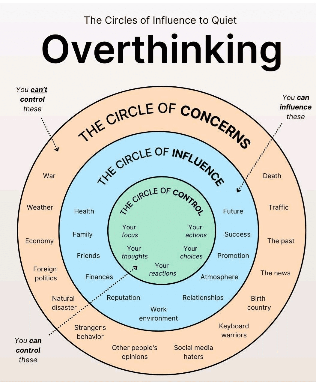 The Circles of Influence to Quiet Overthinking